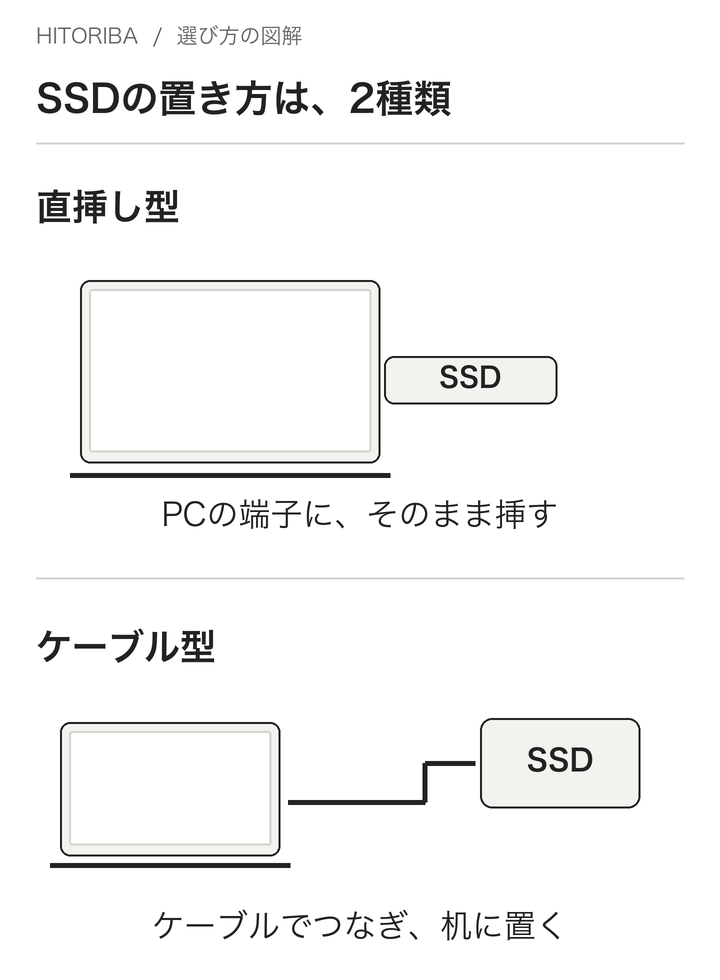 図1:直挿し型とケーブル型の置き方を示す模式図。バッファローやSamsungの製品写真・外観図ではありません。