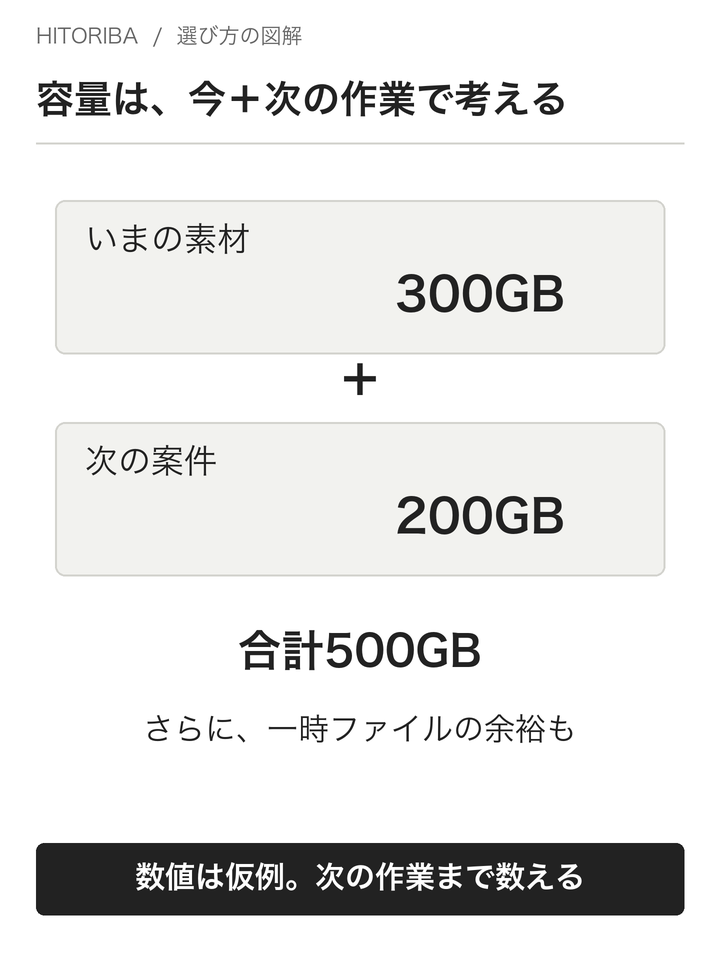 図2:素材300GBと次案件200GBを仮置きした容量設計の例。実測や全員共通の必要容量ではありません。
