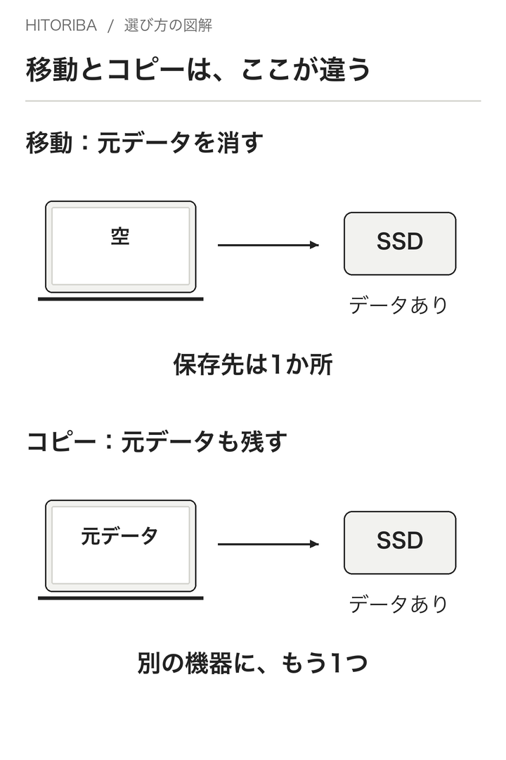 図3:移動だけで元を消す場合と、別機器へコピーを残す場合の違い。コピーの完全性や全作品の復元を保証しません。