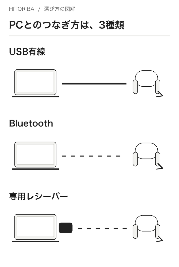 図1：3種類の接続方式の模式図。製品の写真ではありません。レシーバーの有無などは、購入する正確な型番で確認します。