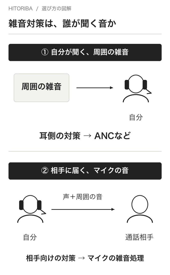 耳に入る周囲の雑音と、マイクから通話相手に届く音を区別する図です。ANCとマイクの雑音処理は確認対象が異なります。掲載候補すべてがANCを備えるという意味ではありません。