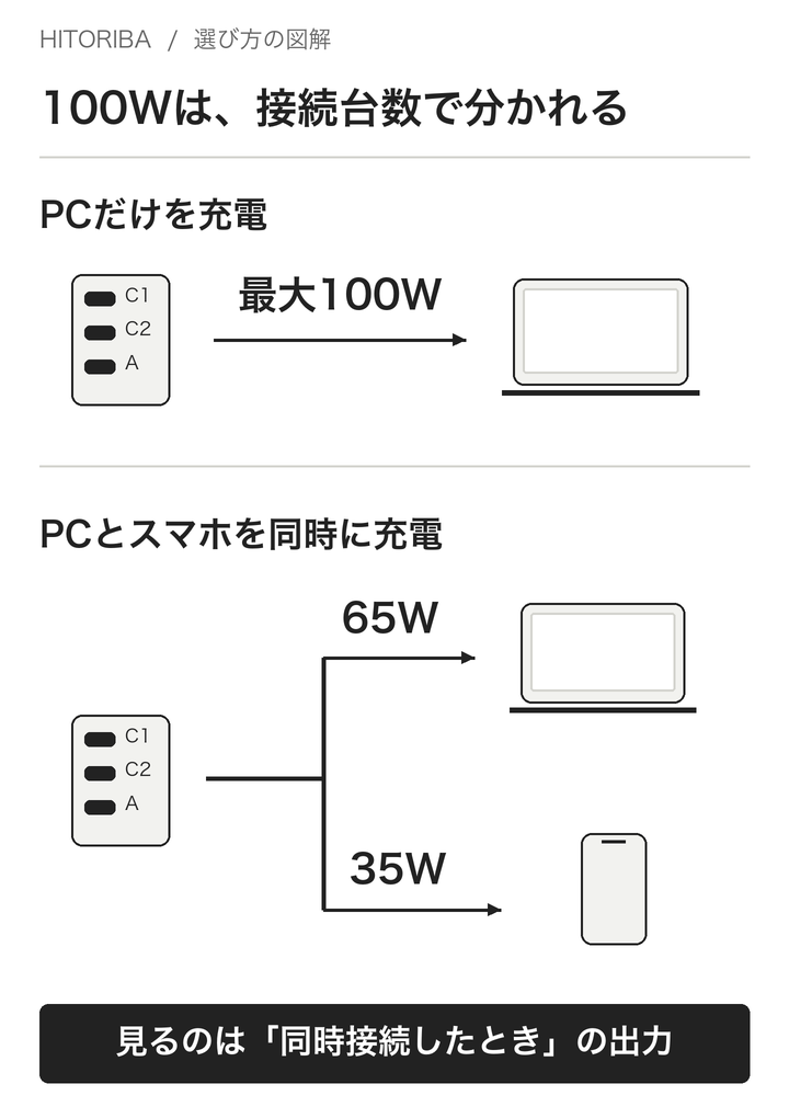 Anker A2688のUSB-C出力例。PCだけなら最大100W、USB-C 2口の同時使用では最大65Wと35W。端末とケーブルが条件に対応する必要があります。