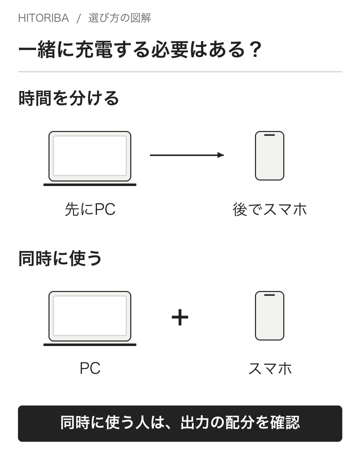 図2：同時接続を時間で分けられるかを考える、編集部の選択手順。製品の性能順位ではありません。