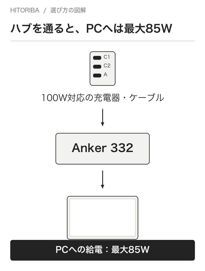 図3：100W対応の充電器とケーブルを使うAnker 332の給電経路。PCへの最大85Wはメーカーの条件に基づきます。