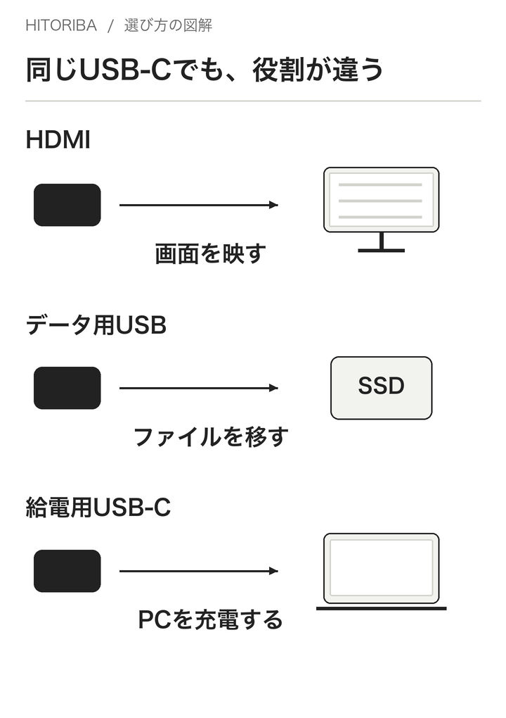 Anker 332を例に、画面・データ・給電の役割を整理。端子の外観や配置を示す図ではありません。速度・解像度などの条件は本文に記載しています。
