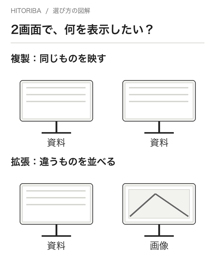 図2:複製と拡張の違いを示す説明図。個別のPC・ドックの対応を保証するものではありません。