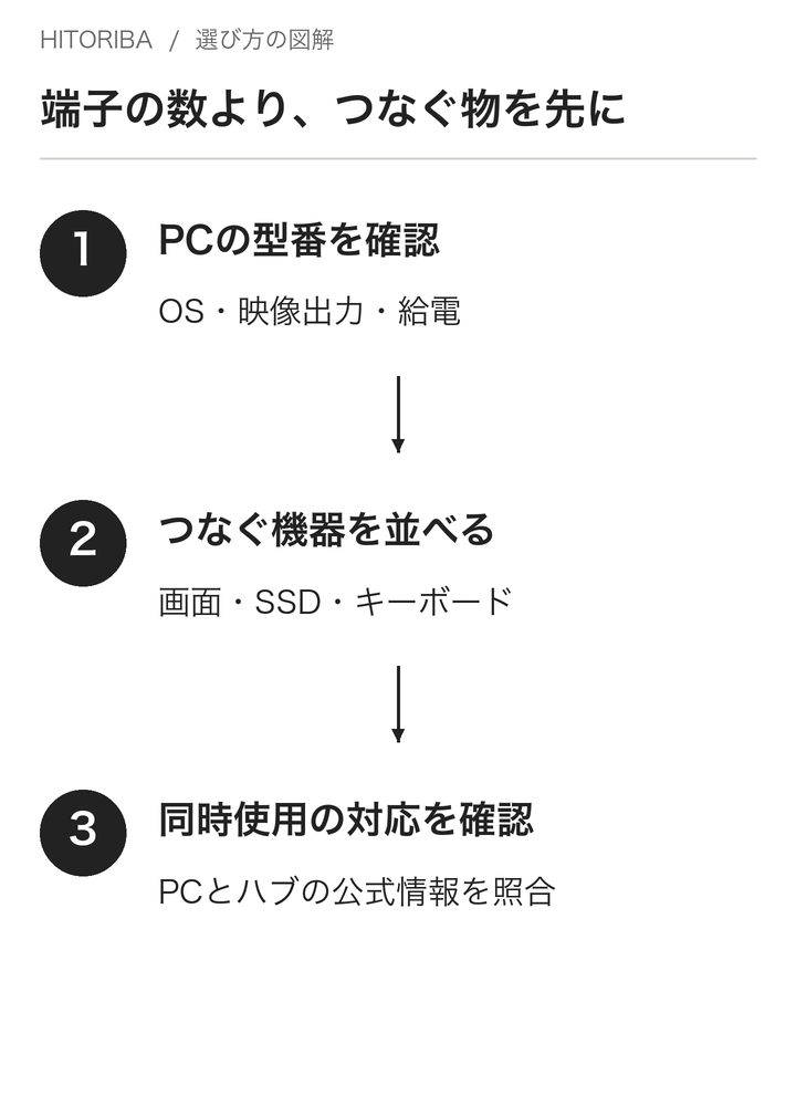 図3:PC、周辺機器、同時使用の条件を照合する手順。接続の成功や安定性を測定した結果ではありません。