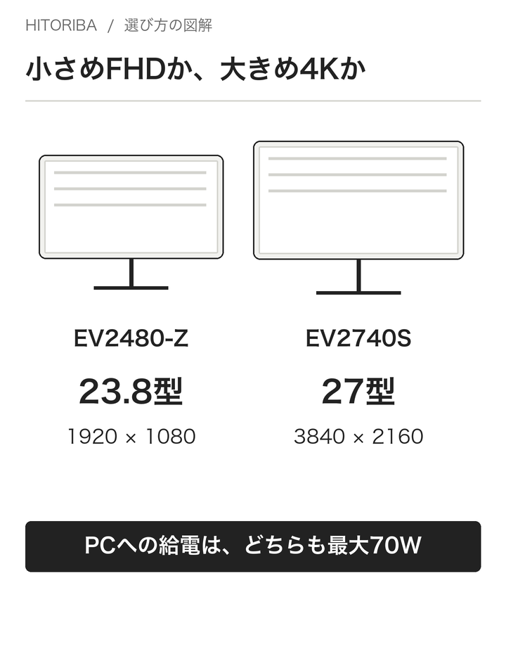 図1:EIZOの2機種のサイズ・解像度・最大給電を整理。画面サイズ比の目安で、製品写真やスタンド寸法図ではありません。