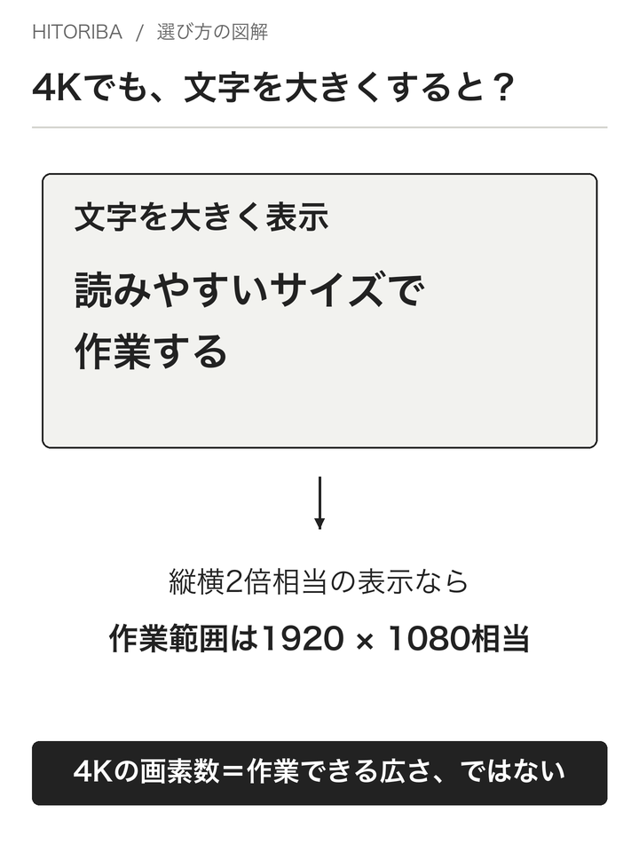 4Kで縦横2倍相当の倍率を使う場合の概念図。物理画素数は変わりません。作業範囲の計算例で、実際の表示や選択可能な倍率はOS・アプリによります。