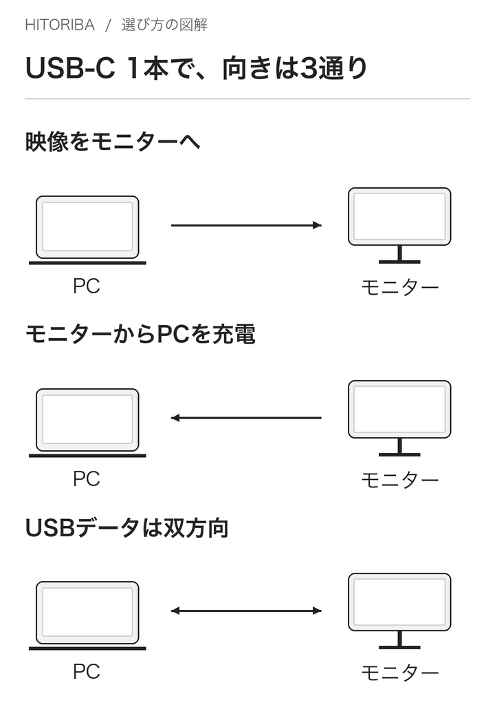 図3:USB-C接続で確認する3種類の信号・電力。対応する機器・ケーブルで使用する構成の模式図です。